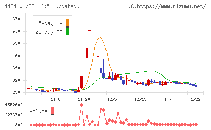 Ａｍａｚｉａチャート