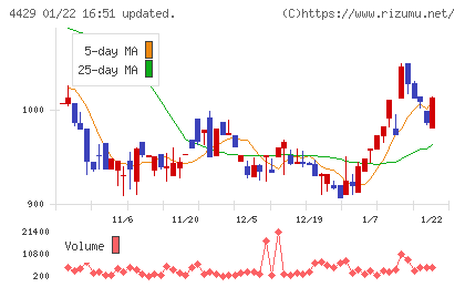 リックソフトチャート