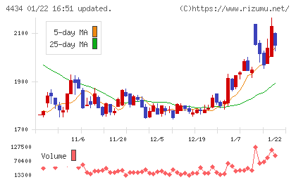 サーバーワークスチャート