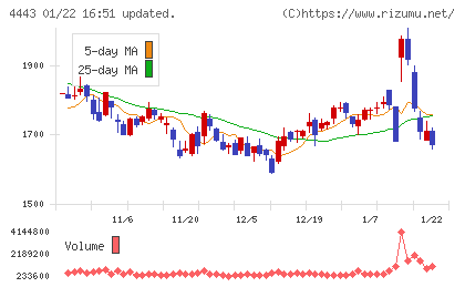 Ｓａｎｓａｎチャート