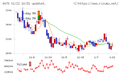 フリーチャート