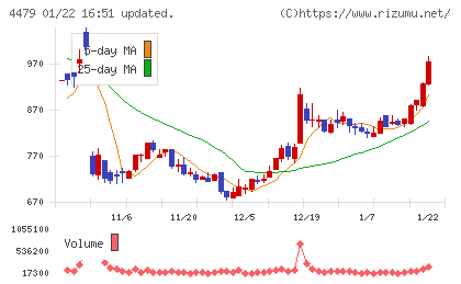 マクアケチャート