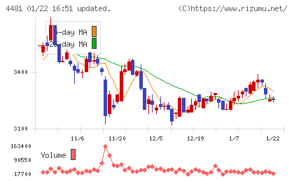 ベースチャート