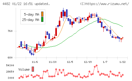 ウィルズチャート