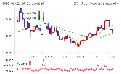 サイバーセキュリティクラウドチャート