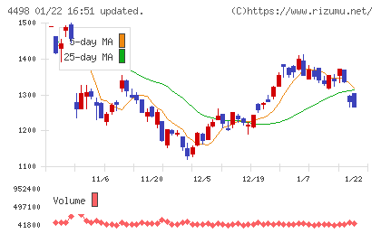 サイバートラストチャート