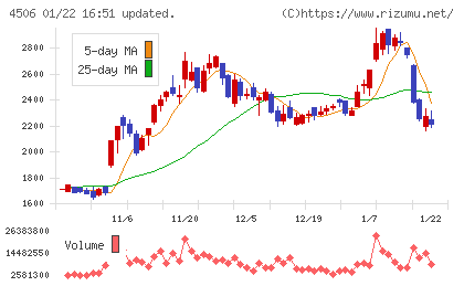 住友ファーマチャート