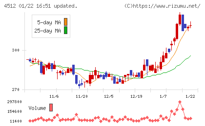 わかもと製薬チャート