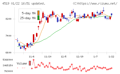 中外製薬チャート