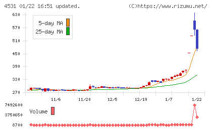 有機合成薬品工業チャート