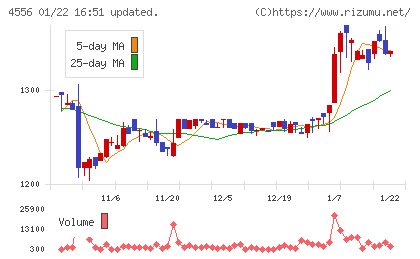 カイノスチャート