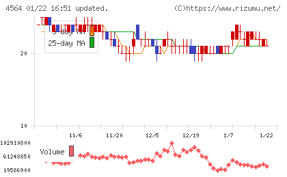 オンコセラピー・サイエンスチャート