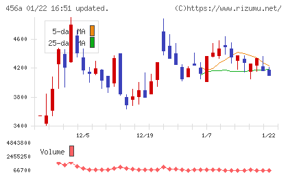 ＨＵＭＡＮ　ＭＡＤＥチャート