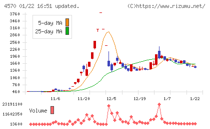 免疫生物研究所チャート