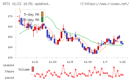 ＮＡＮＯ　ホールディングスチャート