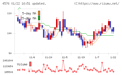 デ・ウエスタン・セラピテクス研究所チャート