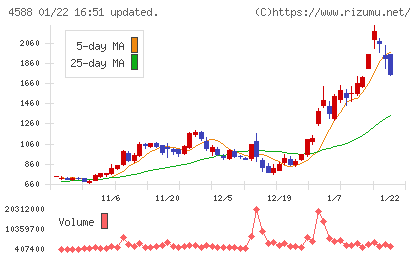 オンコリスバイオファーマチャート