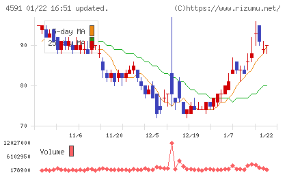 リボミックチャート