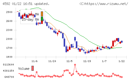 サンバイオチャート