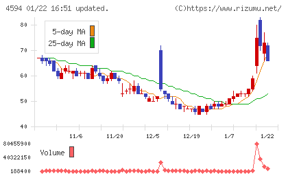 ブライトパス・バイオチャート