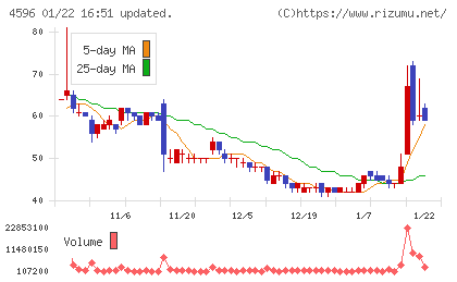 窪田製薬ホールディングスチャート