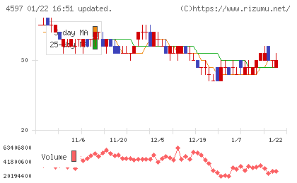 ソレイジア・ファーマチャート