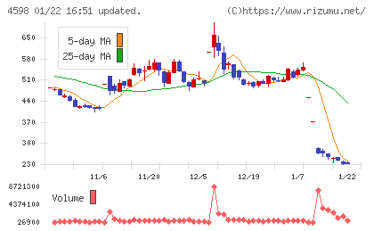 Ｄｅｌｔａ−Ｆｌｙ　Ｐｈａｒｍａチャート