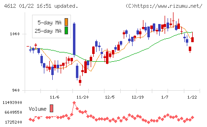日本ペイントホールディングスチャート