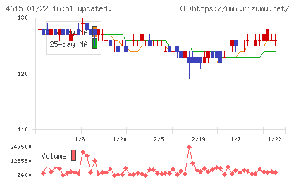 神東塗料チャート