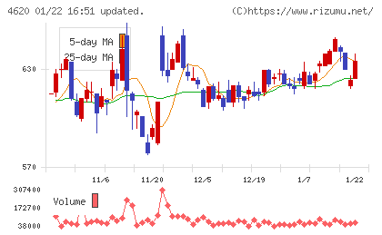 藤倉化成チャート