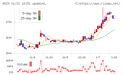 大伸化学チャート