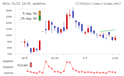 ＦＵＮＤＩＮＮＯチャート