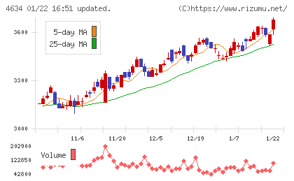ａｒｔｉｅｎｃｅチャート