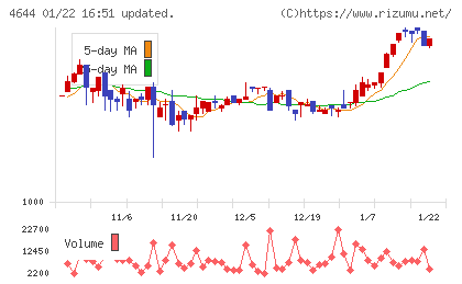 イマジニアチャート