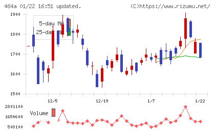 ＱＰＳホールディングスチャート