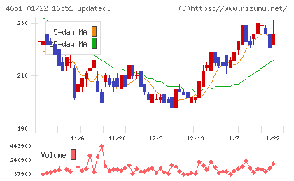 サニックスホールディングスチャート