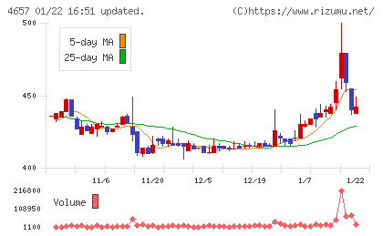 環境管理センターチャート