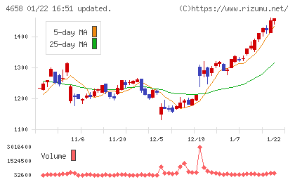 日本空調サービスチャート