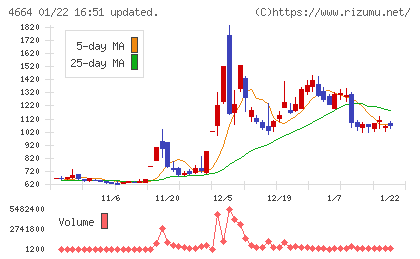 ＲＳＣチャート