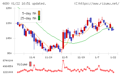 ラウンドワンチャート