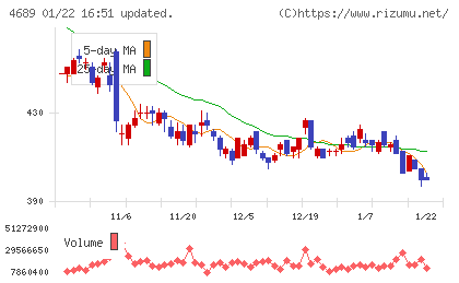 ＬＩＮＥヤフーチャート