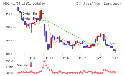 ワシントンホテルチャート