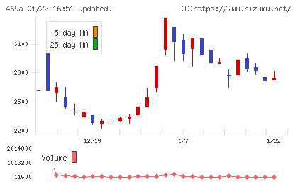 フィットクルーチャート