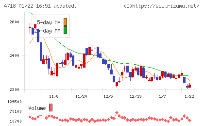 早稲田アカデミーチャート