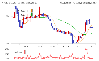 日本ラッドチャート