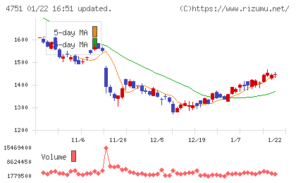 サイバーエージェントチャート
