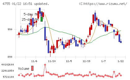 楽天グループチャート