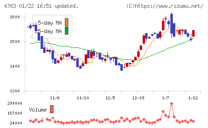 クリーク・アンド・リバー社チャート