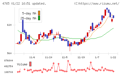 ＳＢＩグローバルアセットマネジメントチャート