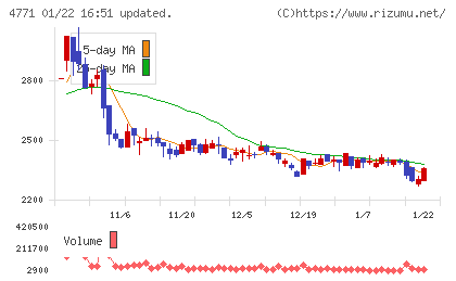 エフアンドエムチャート